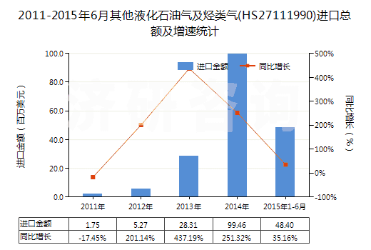 2011-2015年6月其他液化石油氣及烴類(lèi)氣(HS27111990)進(jìn)口總額及增速統(tǒng)計(jì)